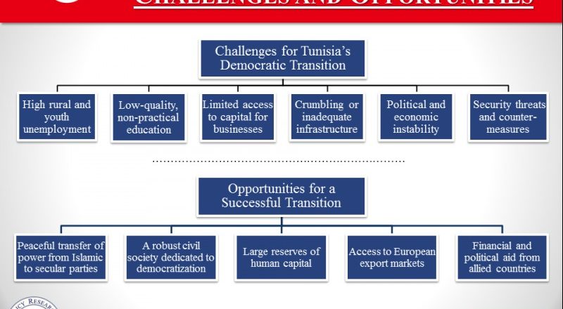 Tunisia’s Future: Challenges and Opportunities