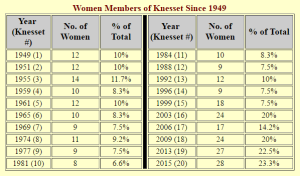 Women in Knesset (Source: Jewish Virtual Library)