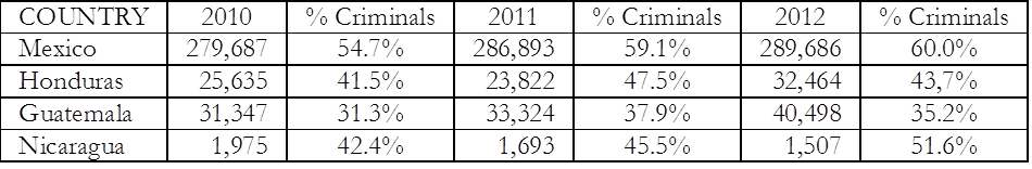 Deportation Table (Source: Congressional Research Service)