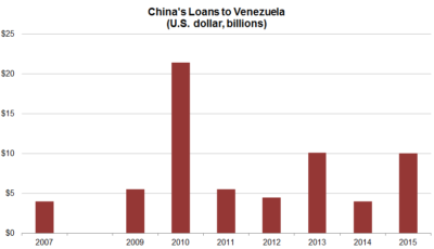 China's Loans to Venezuela