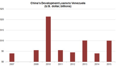 China's Development Loans to Venezuela