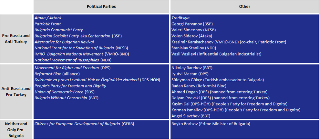 Bulgarian Political Factions