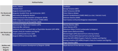 Bulgarian Political Factions