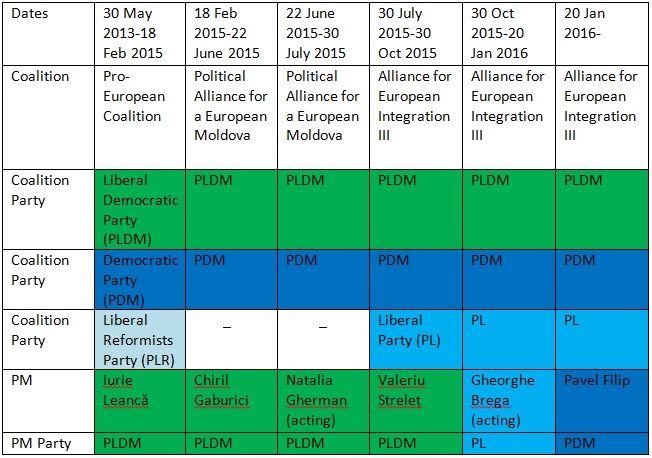 Timeline of  Moldovan Governments (2013-present)