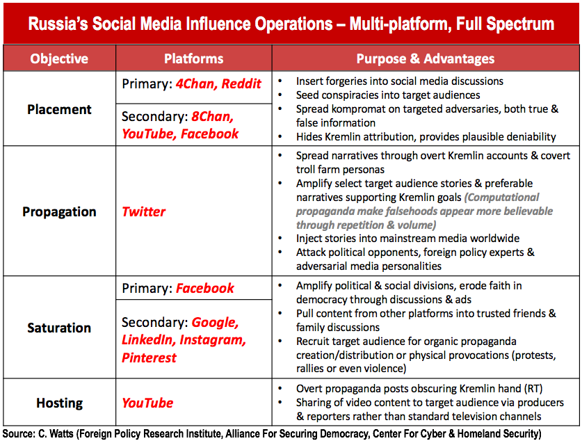 Influence Operations. Social Policy of Russia. Foreign Policy research Institute. Russian social Media.