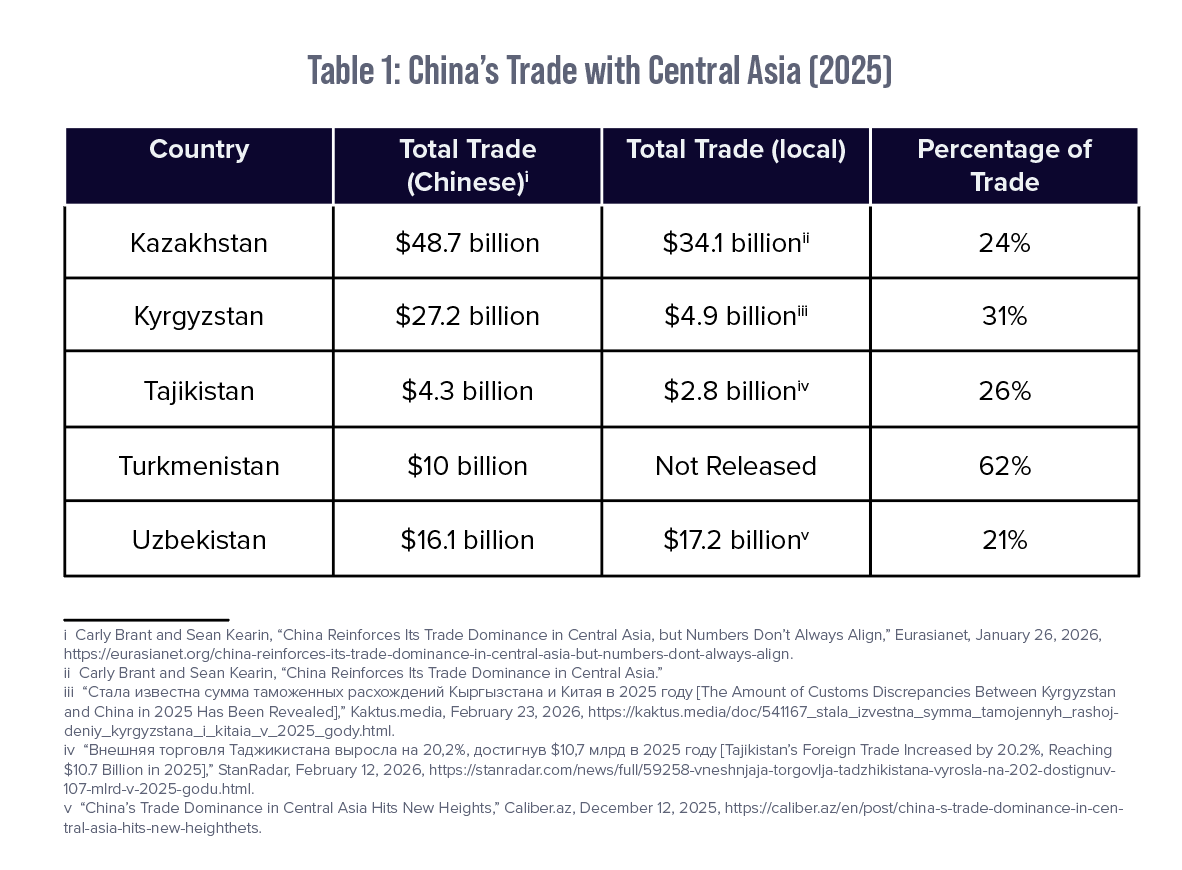 Reordering Central Asia: China's Emerging Economic Hierarchy